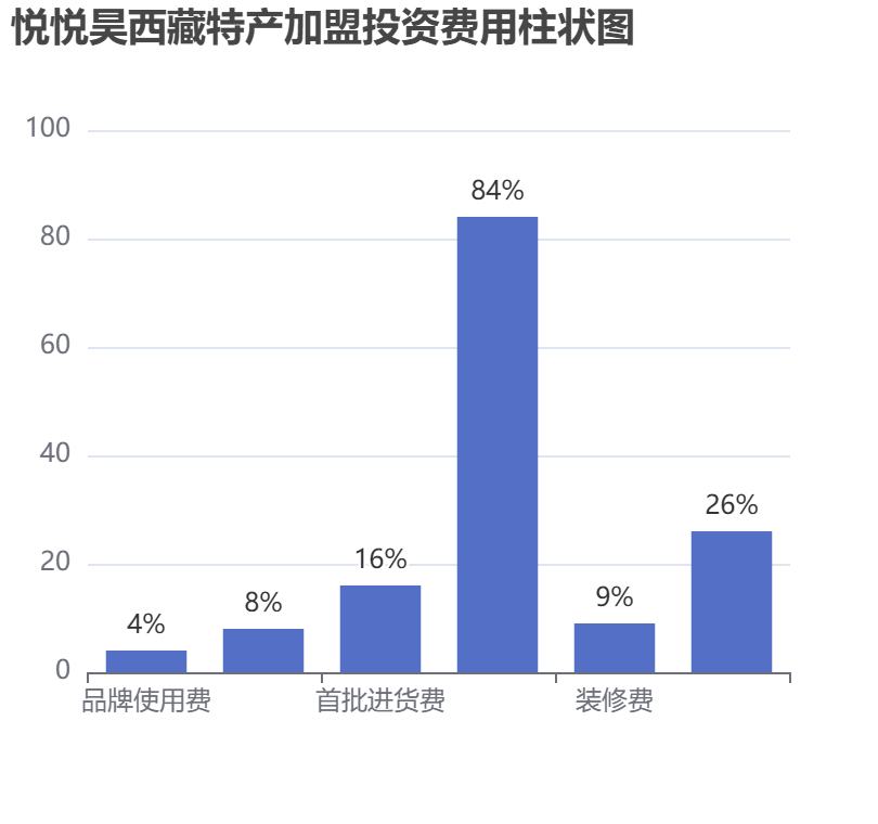 悅悅昊西藏特產(chǎn)加盟投資費用柱狀圖表