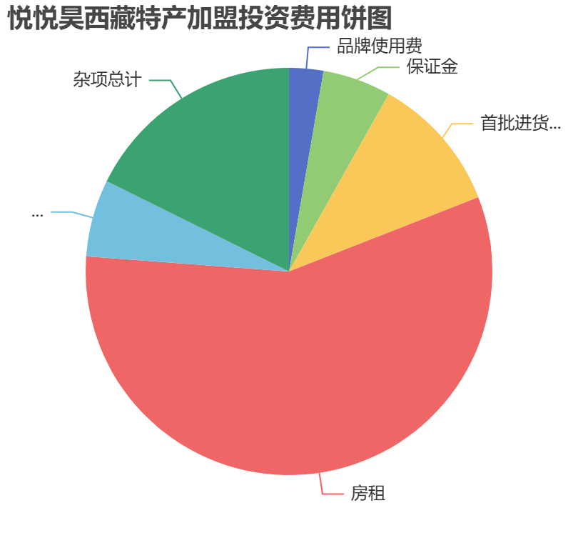 悅悅昊西藏特產(chǎn)加盟投資費用餅狀圖表
