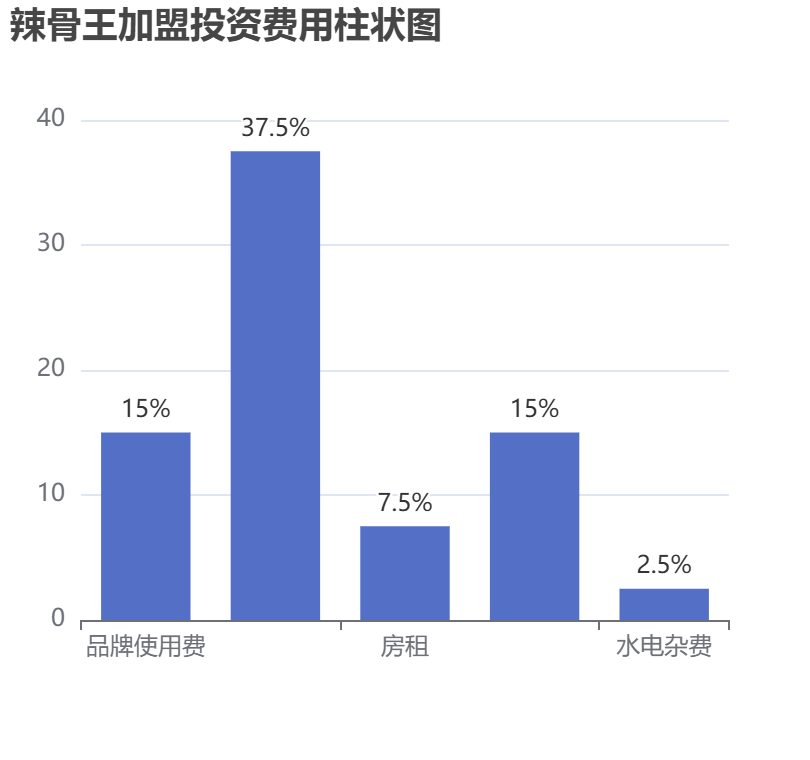 辣骨王加盟投資費(fèi)用柱狀圖表