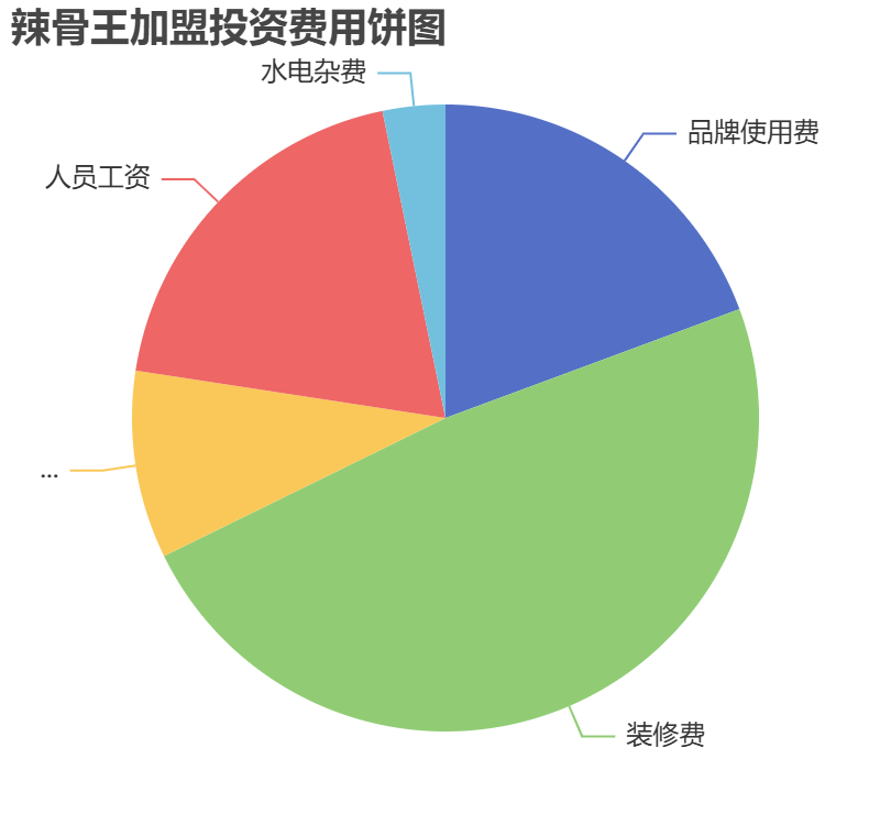 辣骨王加盟投資費(fèi)用餅狀圖表