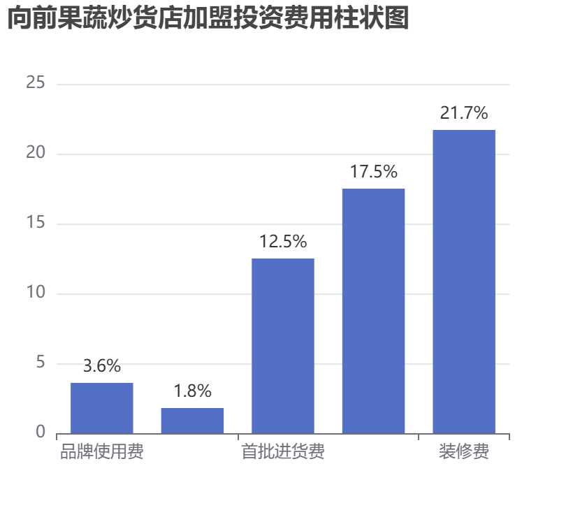 向前果蔬炒貨店加盟投資費(fèi)用柱狀圖表