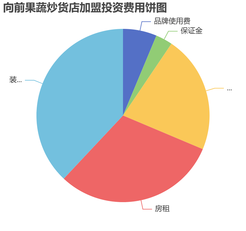 向前果蔬炒貨店加盟投資費(fèi)用餅狀圖表