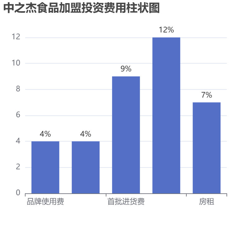 中之杰食品加盟投資費用柱狀圖表