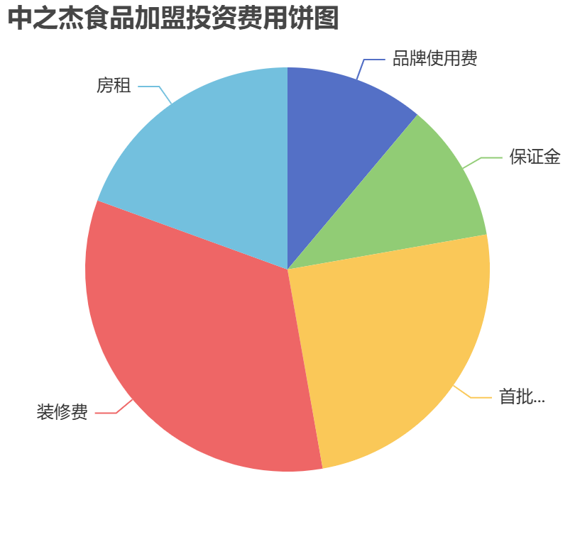 中之杰食品加盟投資費用餅狀圖表