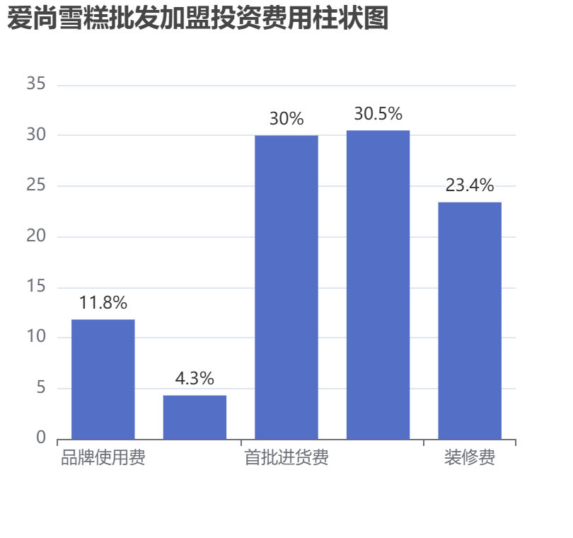 愛尚雪糕批發(fā)加盟投資費用柱狀圖表