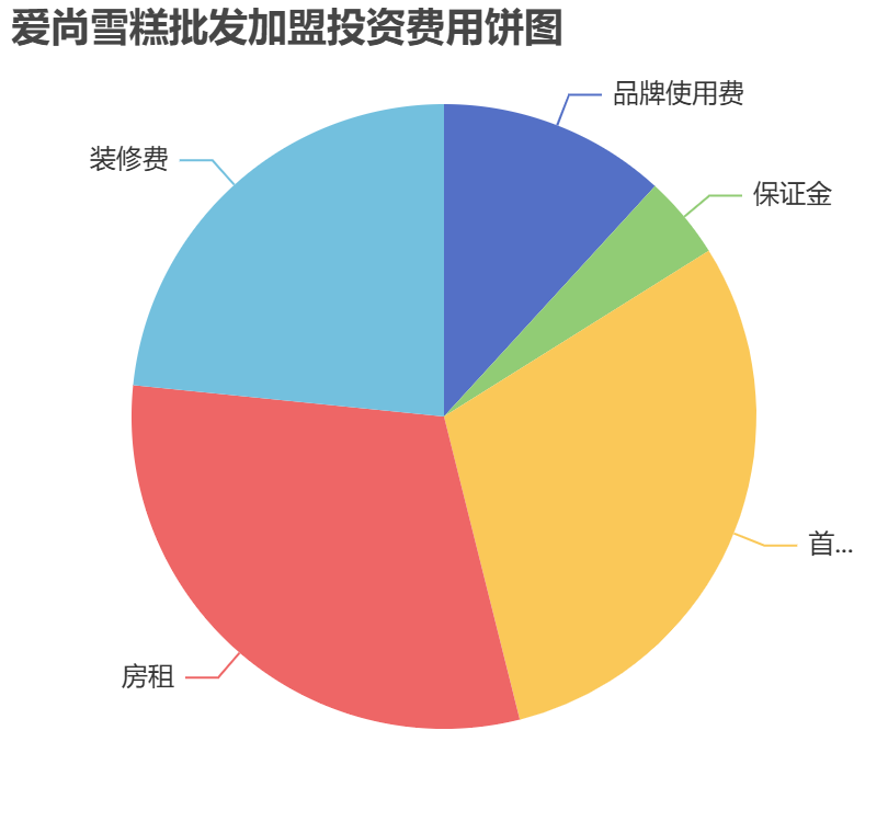 愛尚雪糕批發(fā)加盟投資費用餅狀圖表