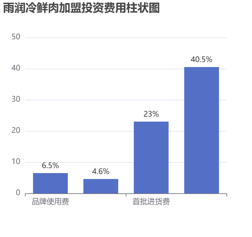 雨潤冷鮮肉加盟投資費(fèi)用柱狀圖表