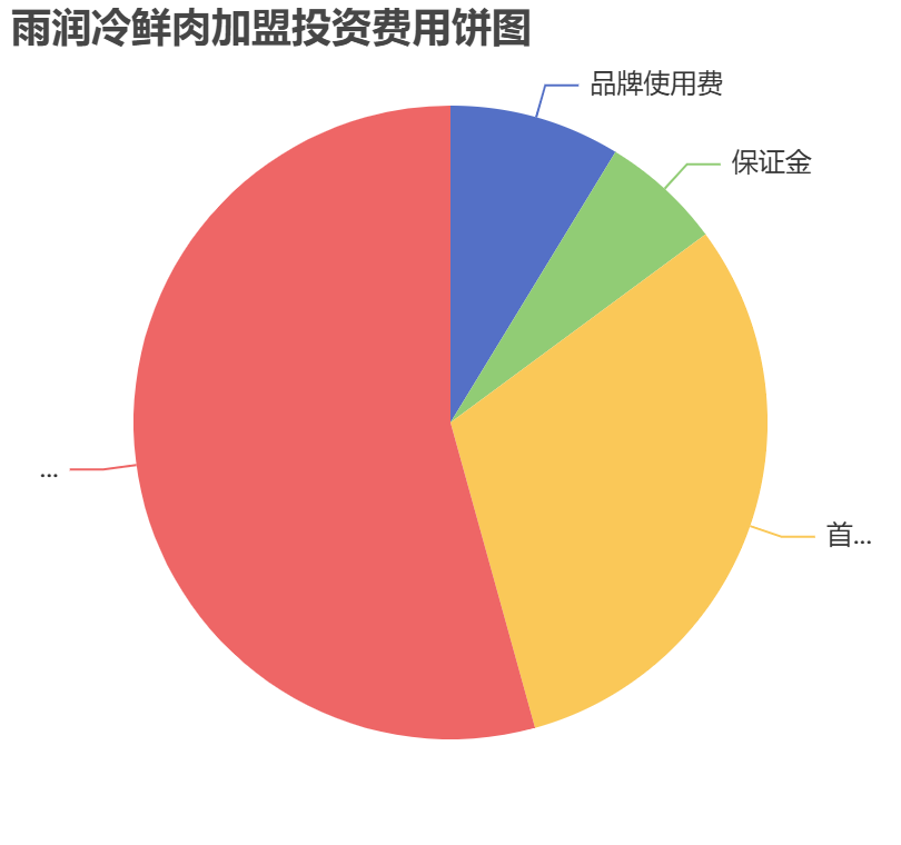 雨潤冷鮮肉加盟投資費(fèi)用餅狀圖表