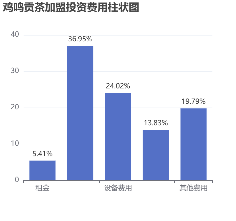 雞鳴貢茶加盟投資費(fèi)用柱狀圖表