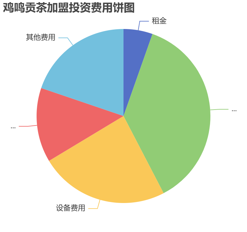 雞鳴貢茶加盟投資費(fèi)用餅狀圖表