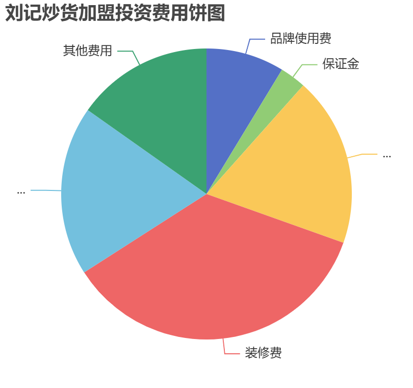 劉記炒貨加盟投資費(fèi)用餅狀圖表