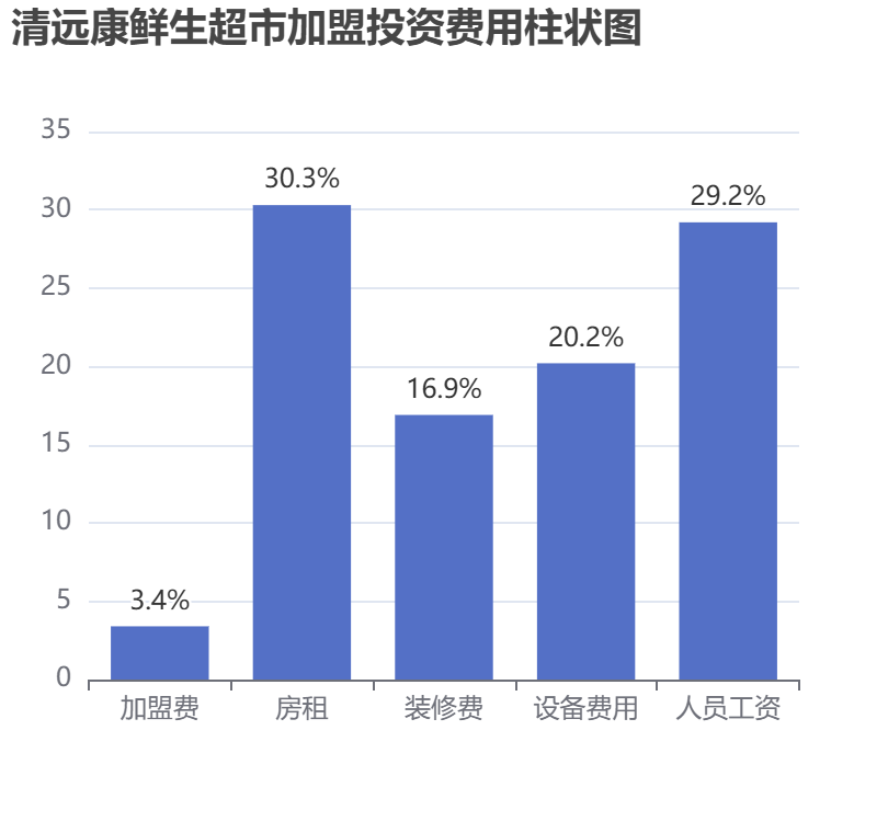 清遠(yuǎn)康鮮生超市加盟投資費用柱狀圖表