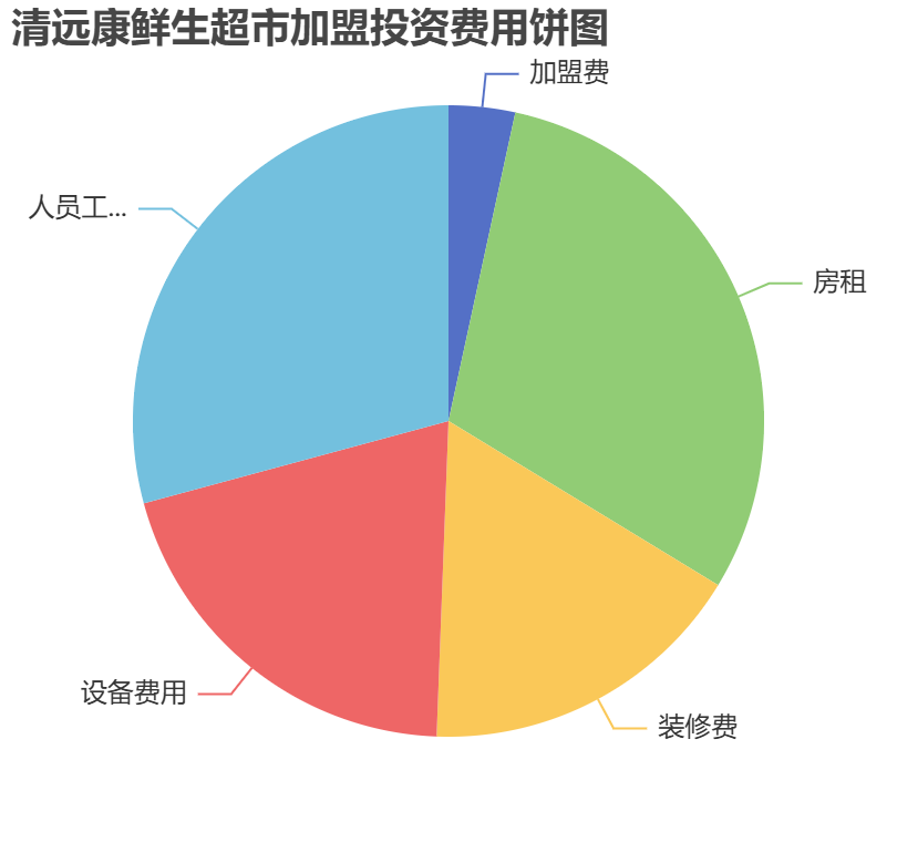 清遠(yuǎn)康鮮生超市加盟投資費用餅狀圖表