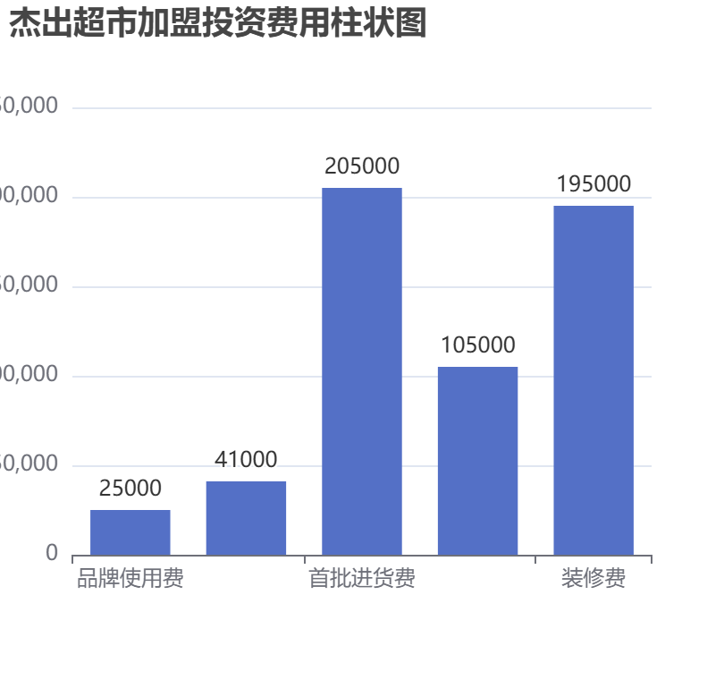 杰出超市加盟投資費(fèi)用柱狀圖表