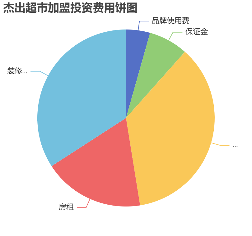 杰出超市加盟投資費(fèi)用餅狀圖表