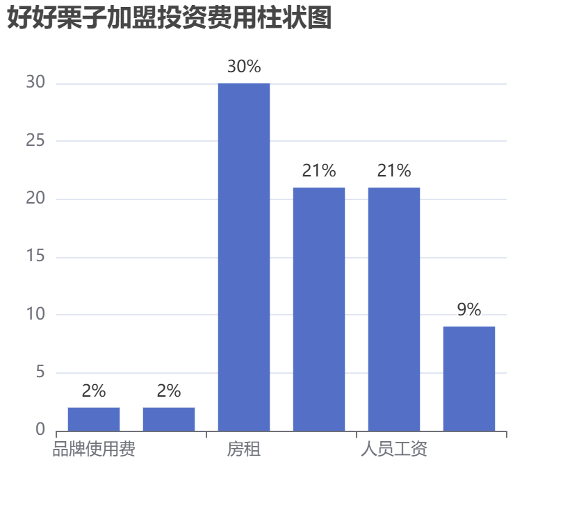 好好栗子加盟投資費(fèi)用柱狀圖表
