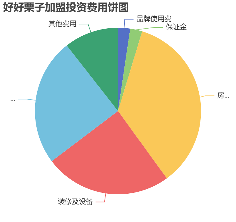 好好栗子加盟投資費(fèi)用餅狀圖表