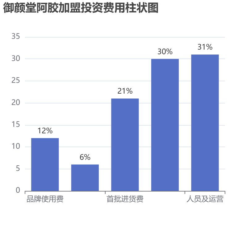 御顏堂阿膠加盟投資費(fèi)用柱狀圖表
