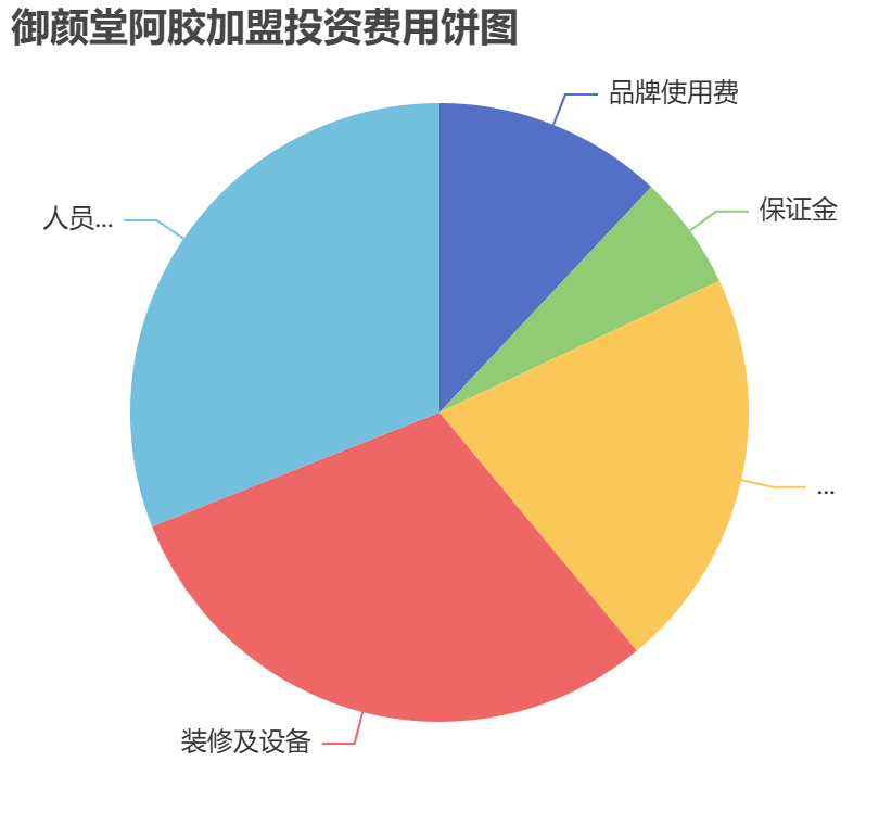 御顏堂阿膠加盟投資費(fèi)用餅狀圖表