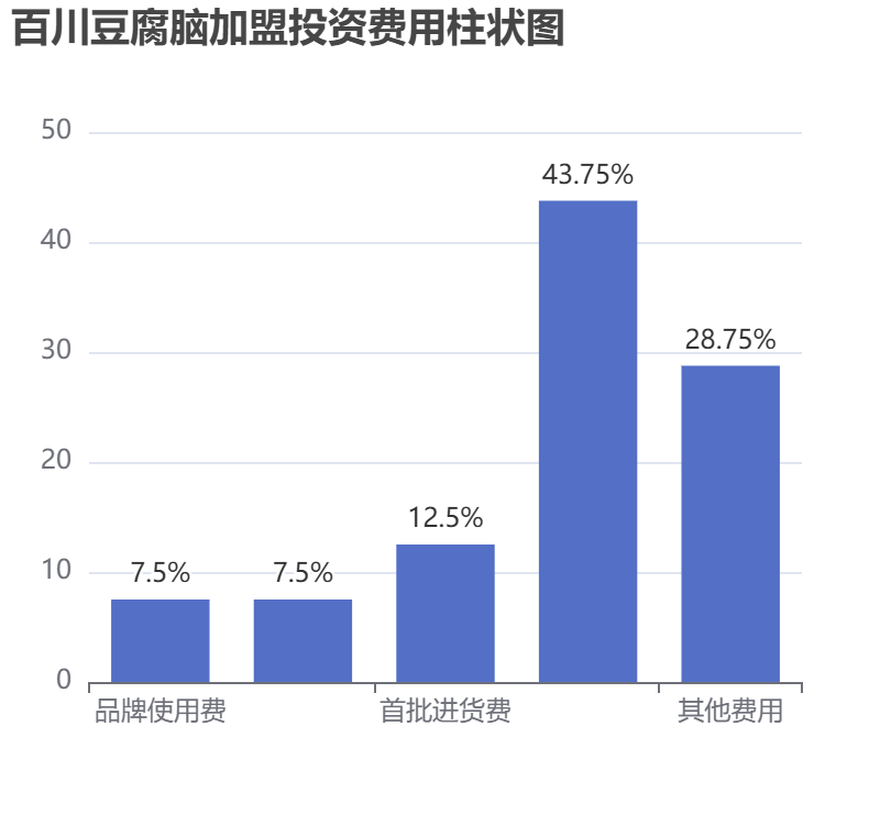 百川豆腐腦加盟投資費(fèi)用柱狀圖表
