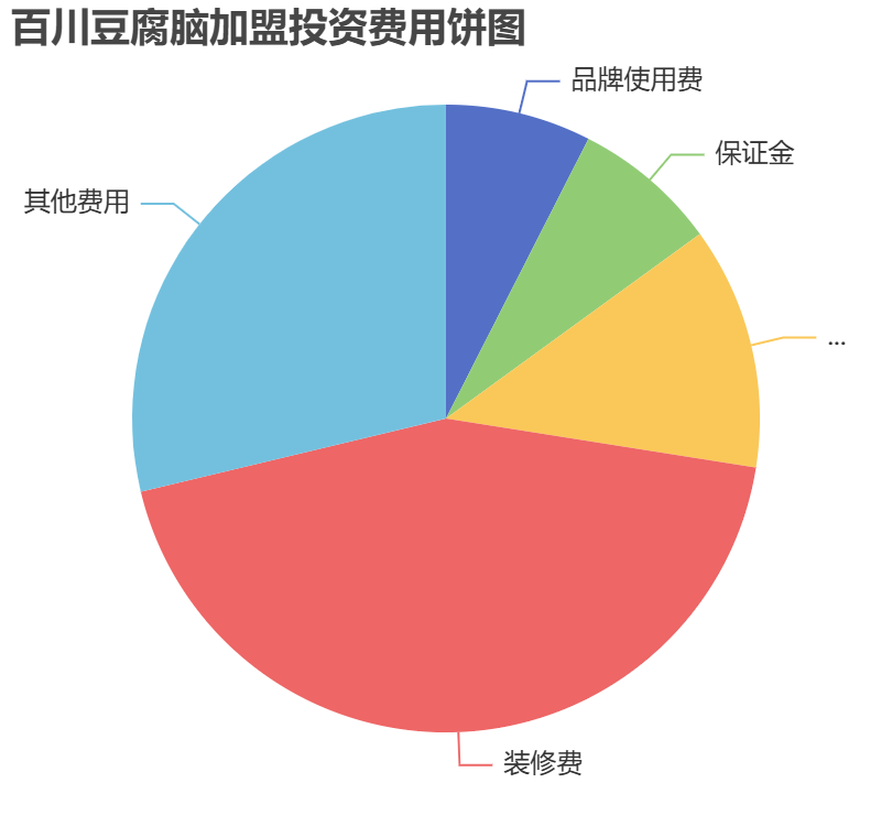 百川豆腐腦加盟投資費(fèi)用餅狀圖表