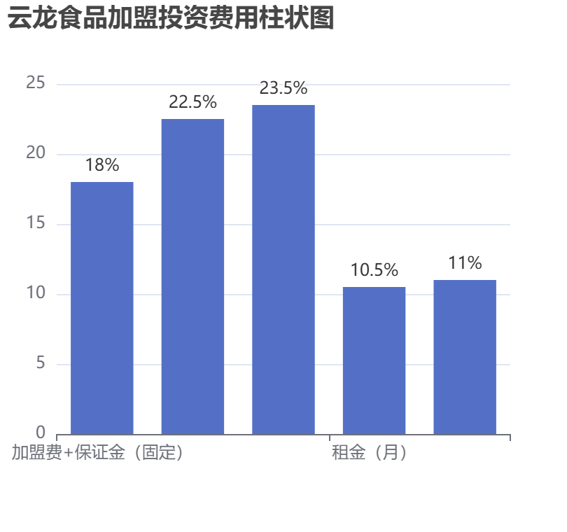 云龍食品加盟投資費(fèi)用柱狀圖表
