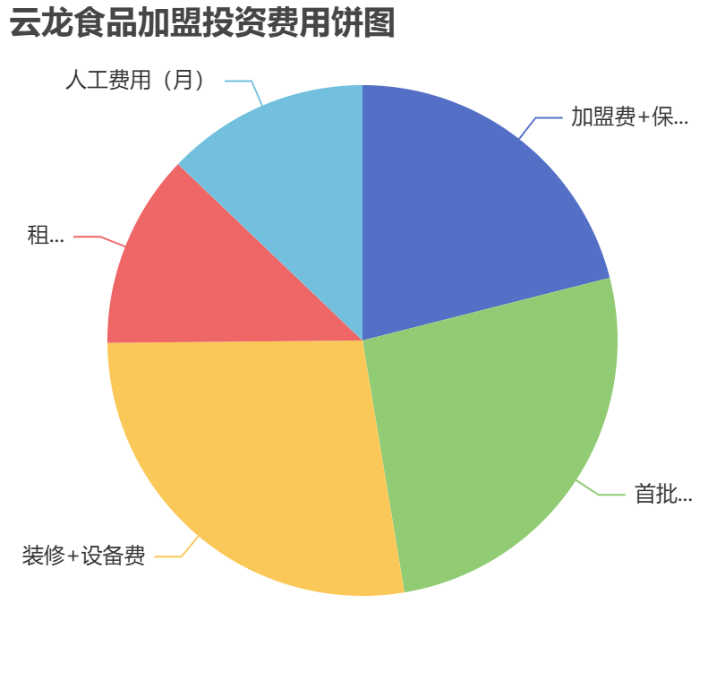 云龍食品加盟投資費(fèi)用餅狀圖表