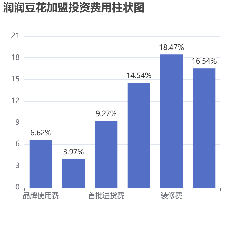 潤潤豆花加盟投資費(fèi)用柱狀圖表