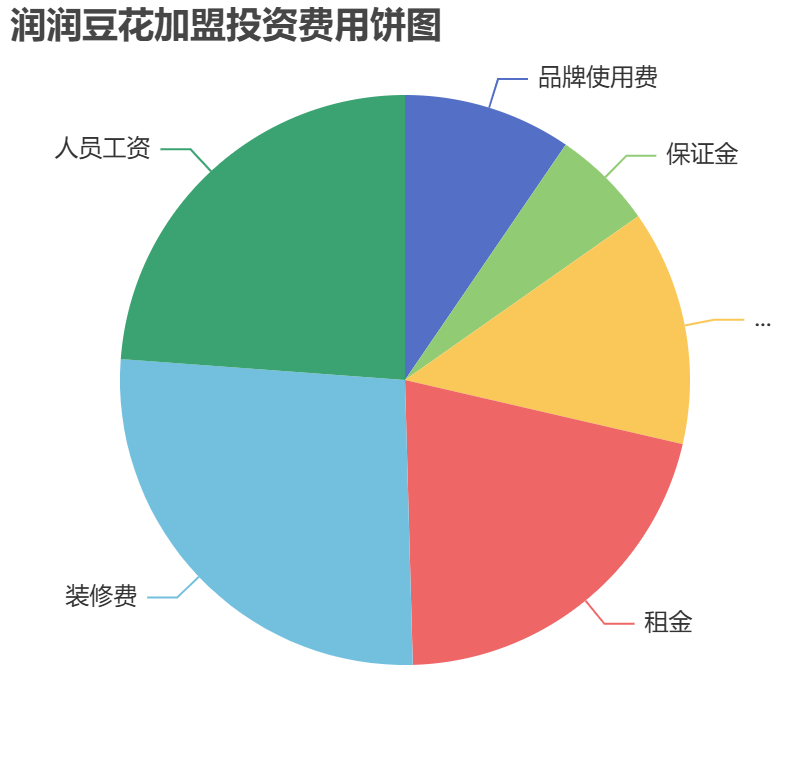 潤潤豆花加盟投資費(fèi)用餅狀圖表