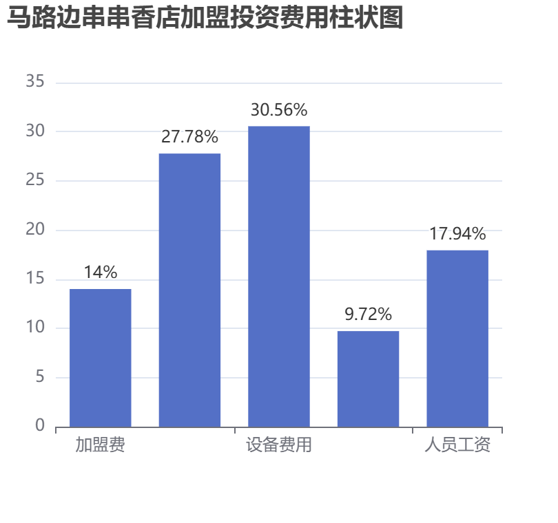 馬路邊串串香店加盟投資費(fèi)用柱狀圖表