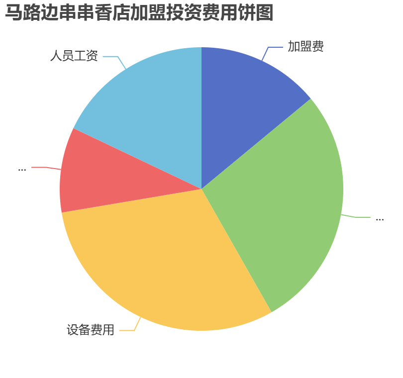 馬路邊串串香店加盟投資費(fèi)用餅狀圖表