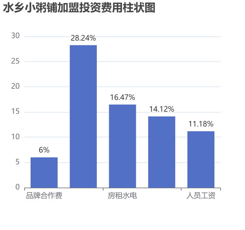 水鄉(xiāng)小粥鋪加盟投資費(fèi)用柱狀圖表