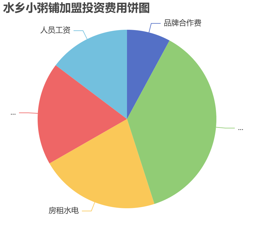 水鄉(xiāng)小粥鋪加盟投資費(fèi)用餅狀圖表
