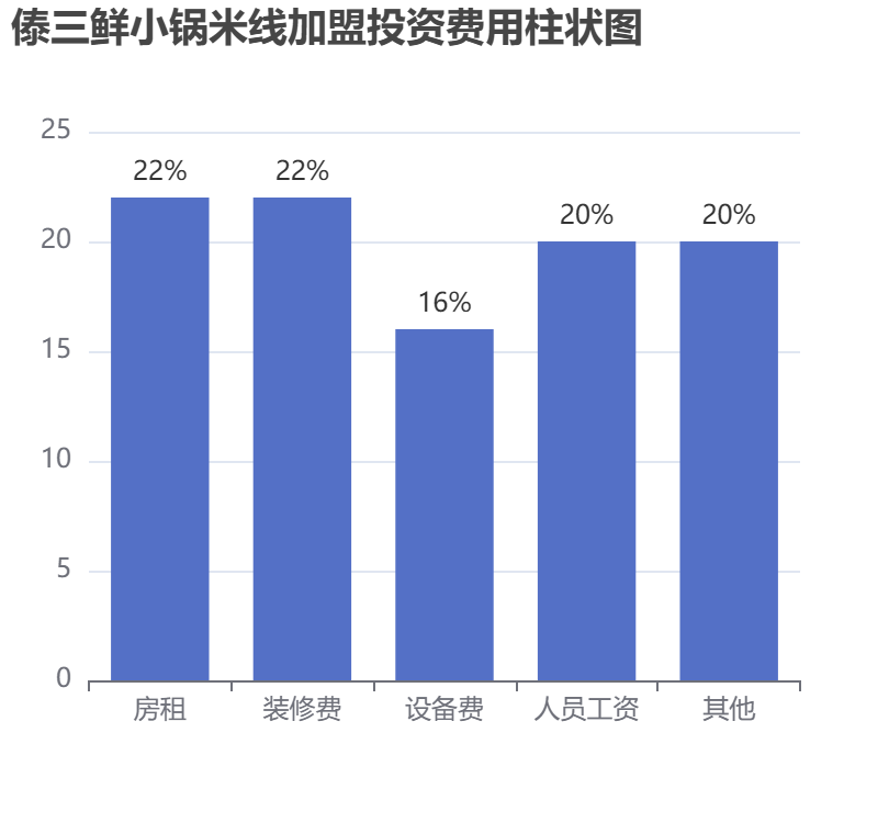 傣三鮮小鍋米線加盟投資費(fèi)用柱狀圖表