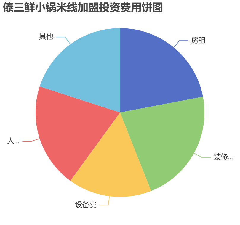 傣三鮮小鍋米線加盟投資費(fèi)用餅狀圖表