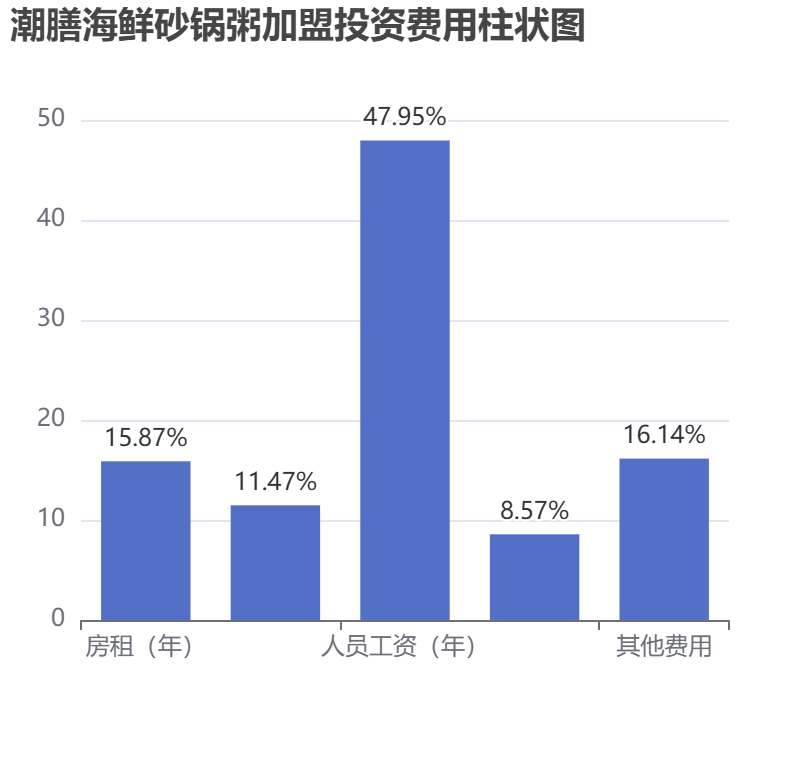 潮膳海鮮砂鍋粥加盟投資費(fèi)用柱狀圖表