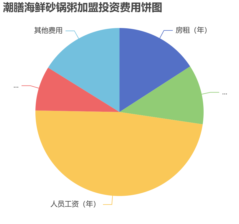 潮膳海鮮砂鍋粥加盟投資費(fèi)用餅狀圖表