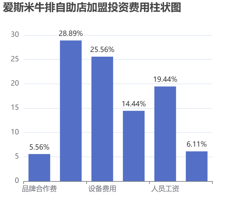 愛斯米牛排自助店加盟投資費(fèi)用柱狀圖表