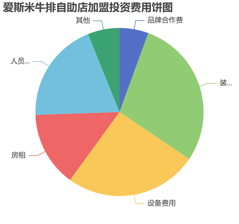 愛斯米牛排自助店加盟投資費(fèi)用餅狀圖表