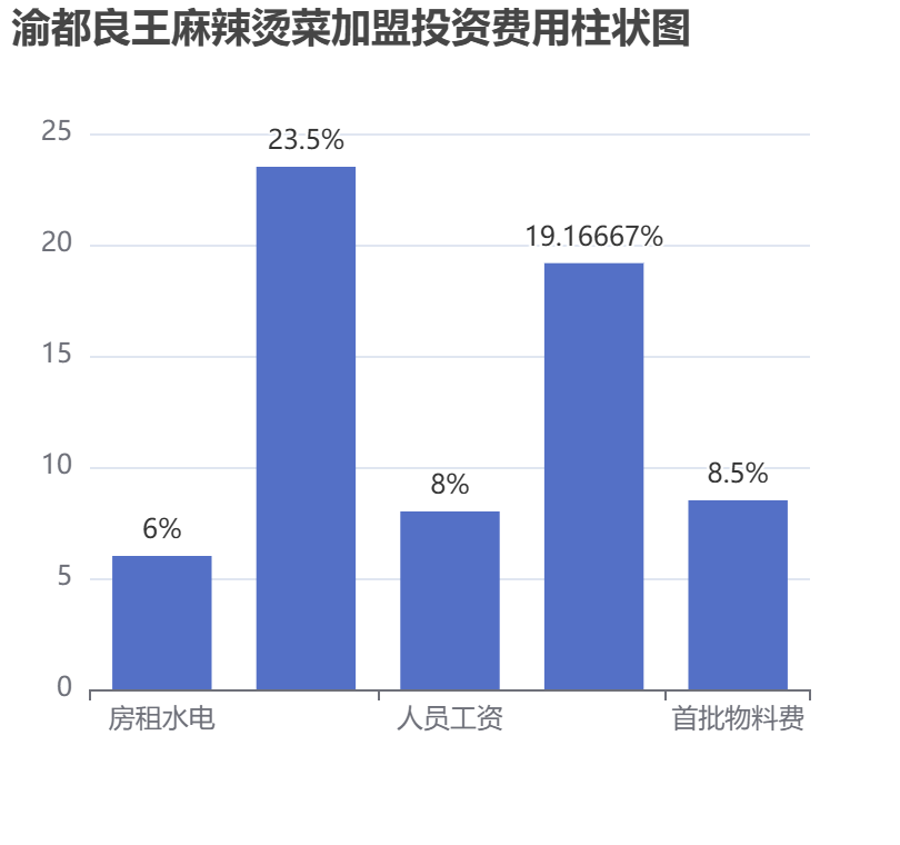 渝都良王麻辣燙菜加盟投資費(fèi)用柱狀圖表