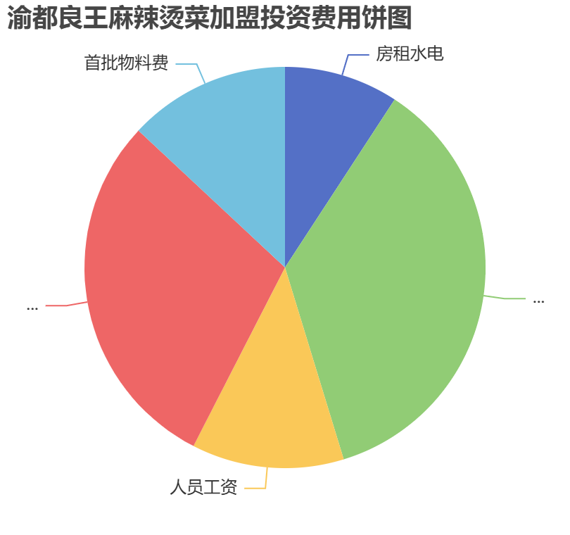 渝都良王麻辣燙菜加盟投資費(fèi)用餅狀圖表