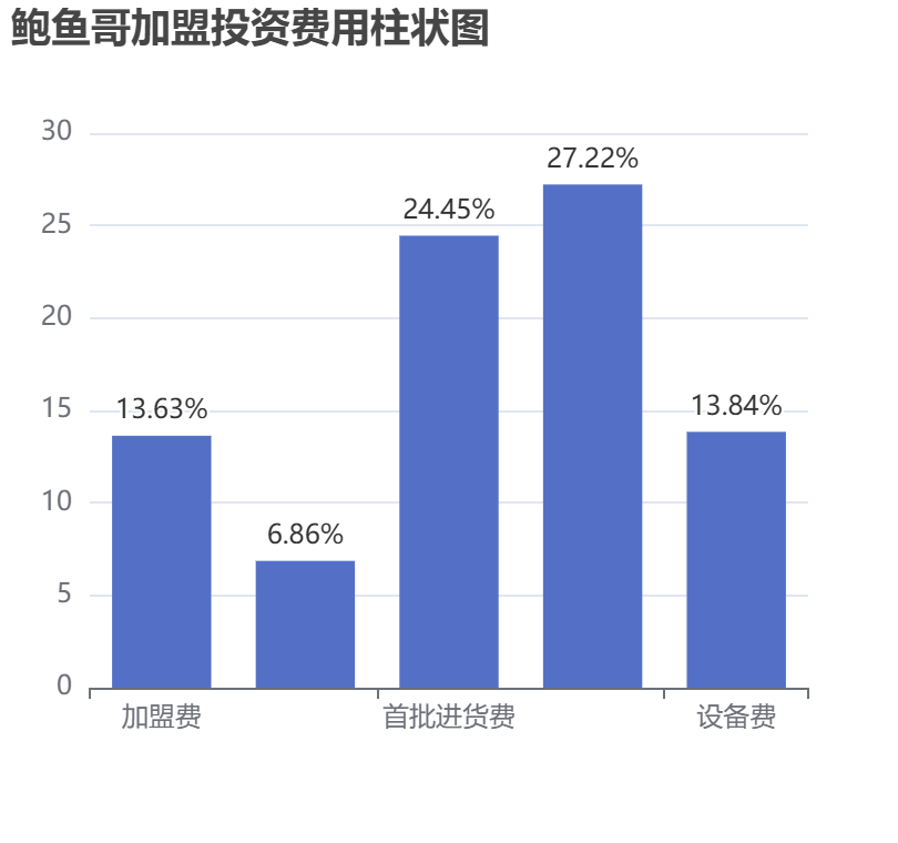 鮑魚哥加盟投資費(fèi)用柱狀圖表