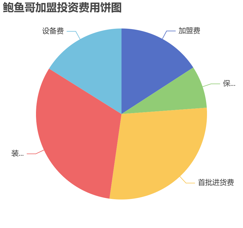 鮑魚哥加盟投資費(fèi)用餅狀圖表