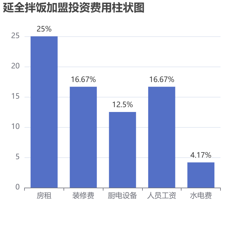 延全拌飯加盟投資費(fèi)用柱狀圖表
