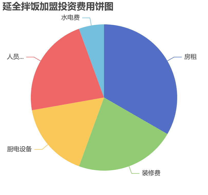 延全拌飯加盟投資費(fèi)用餅狀圖表