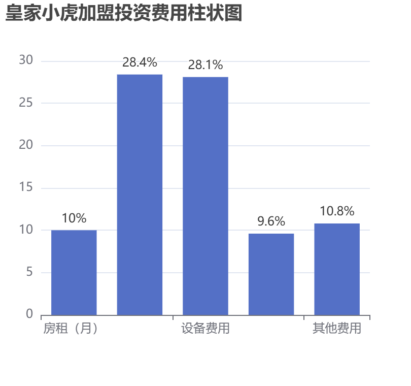 皇家小虎加盟投資費(fèi)用柱狀圖表