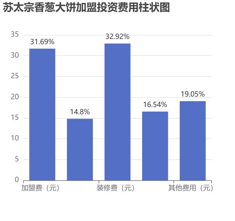 蘇太宗香蔥大餅加盟投資費(fèi)用柱狀圖表