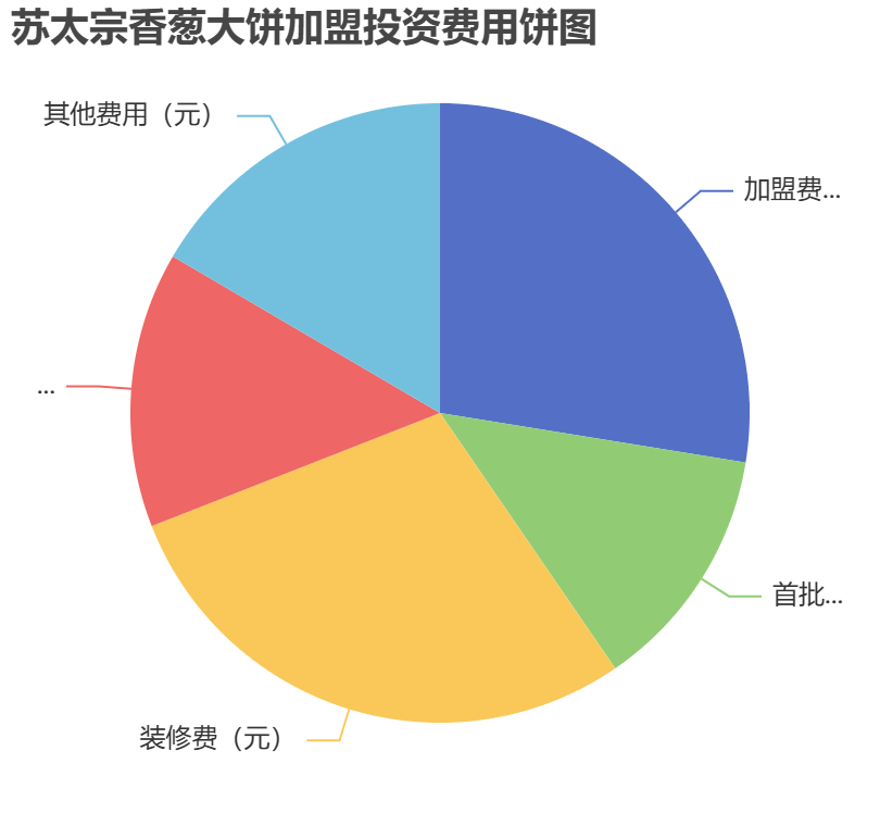 蘇太宗香蔥大餅加盟投資費(fèi)用餅狀圖表