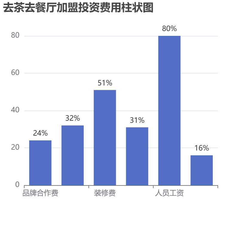 去茶去餐廳加盟投資費(fèi)用柱狀圖表