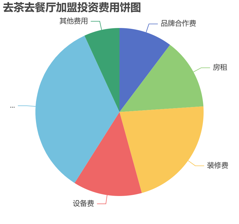 去茶去餐廳加盟投資費(fèi)用餅狀圖表